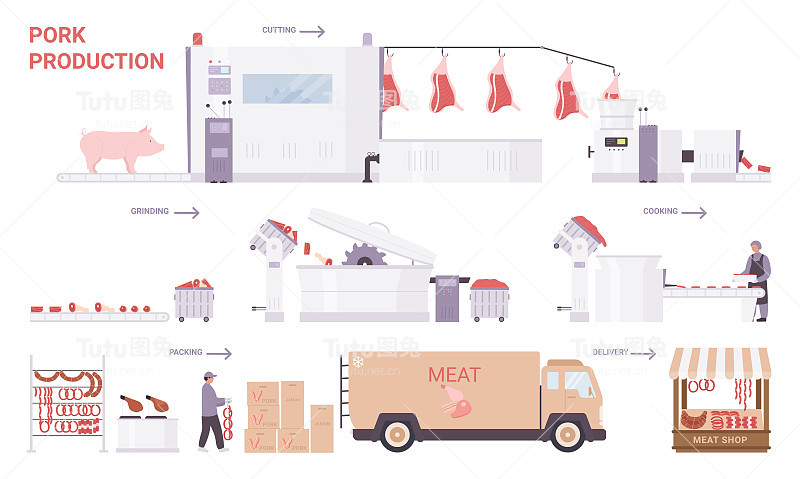 猪肉生产工艺阶段，工厂加工流水线配备工业设备