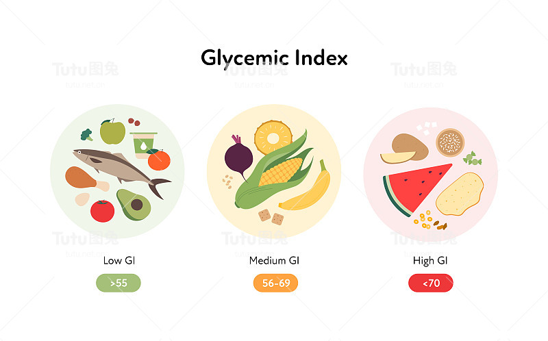 糖尿病概念的血糖指数信息图。矢量平面医疗保健插图。彩色食物符号图表，白色背景的圆圈框架上有低、中、高Gi。