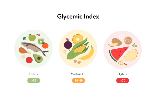 糖尿病概念的血糖指数信息图。矢量平面医疗保健插图。彩色食物符号图表，白色背景的圆圈框架上有低、中、高Gi。