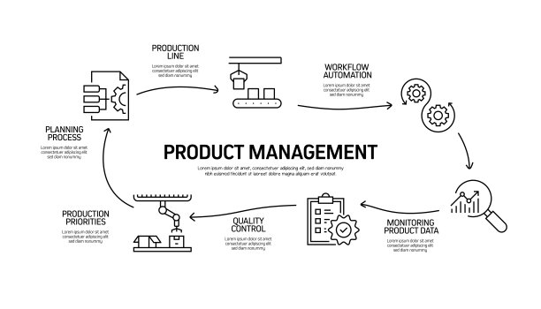 产品管理相关流程信息图模板。过程时间图。带图标的工作流布局